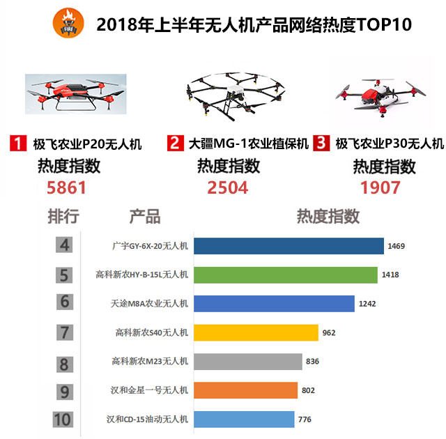2018年上半年无人机产品网络关注度榜单