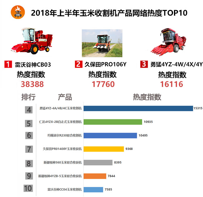 2018年上半年玉米收割机产品网络关注度榜单
