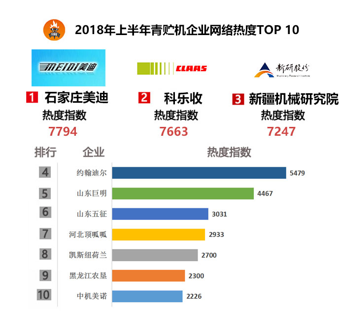 2018年上半年青貯機企業(yè)網絡關注度榜單