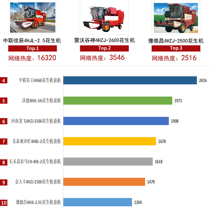 2021年花生收獲機產(chǎn)品網(wǎng)絡熱度榜