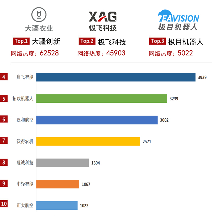 2022年植保無(wú)人機(jī)企業(yè)網(wǎng)絡(luò)熱度榜