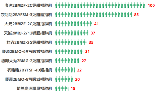 2023年播種機產(chǎn)品熱度榜