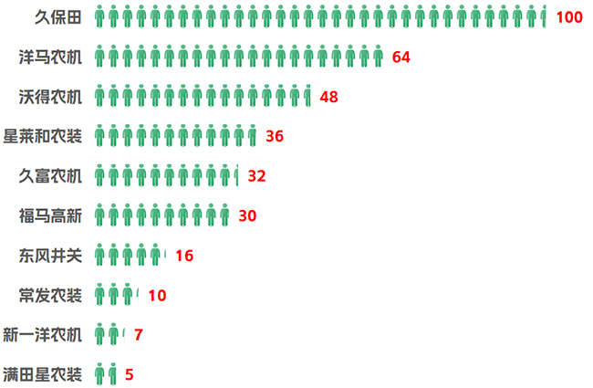 2023年插秧机企业热度榜