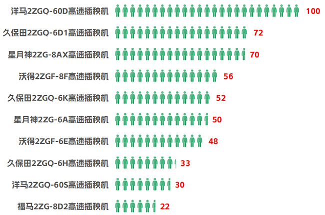 2023年高速插秧機產(chǎn)品熱度榜