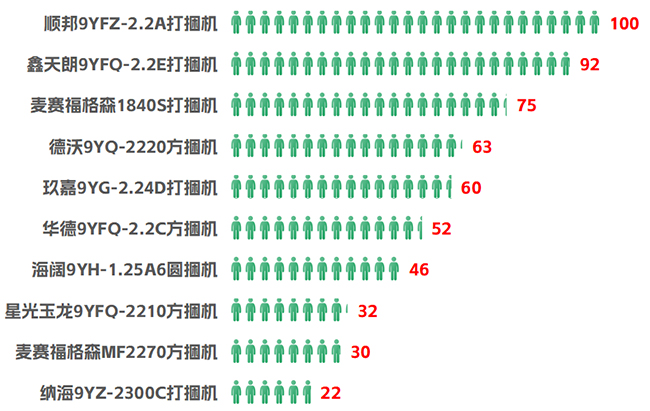 2023年打捆機產品熱度榜