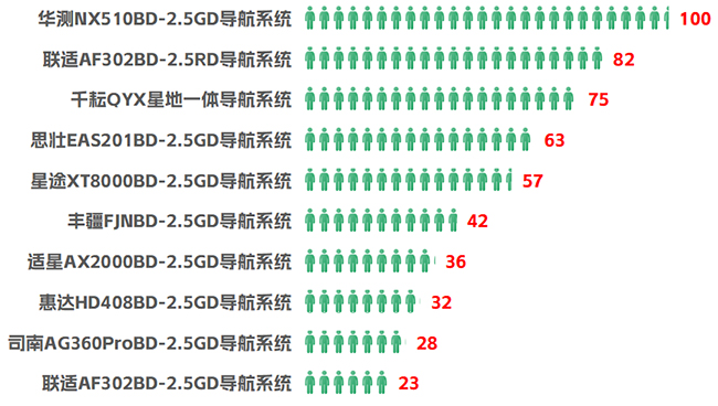 2023年農機自動導航產品熱度榜