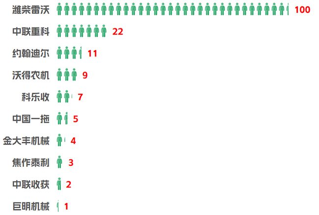2023年輪式收割機企業熱度榜
