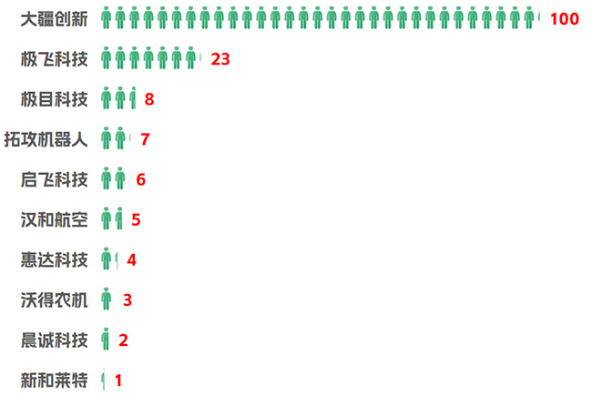 2023年植保無(wú)人機(jī)企業(yè)熱度榜