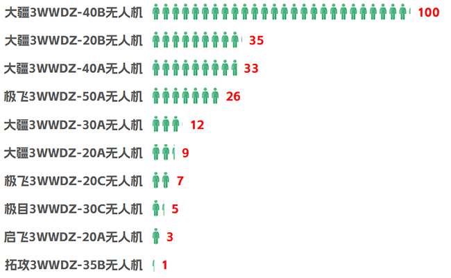 2023年植保無(wú)人機(jī)產(chǎn)品熱度榜