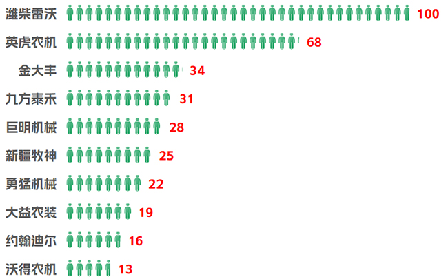 2023年玉米收獲機企業熱度榜