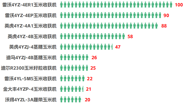 2023年玉米收獲機產品熱度榜