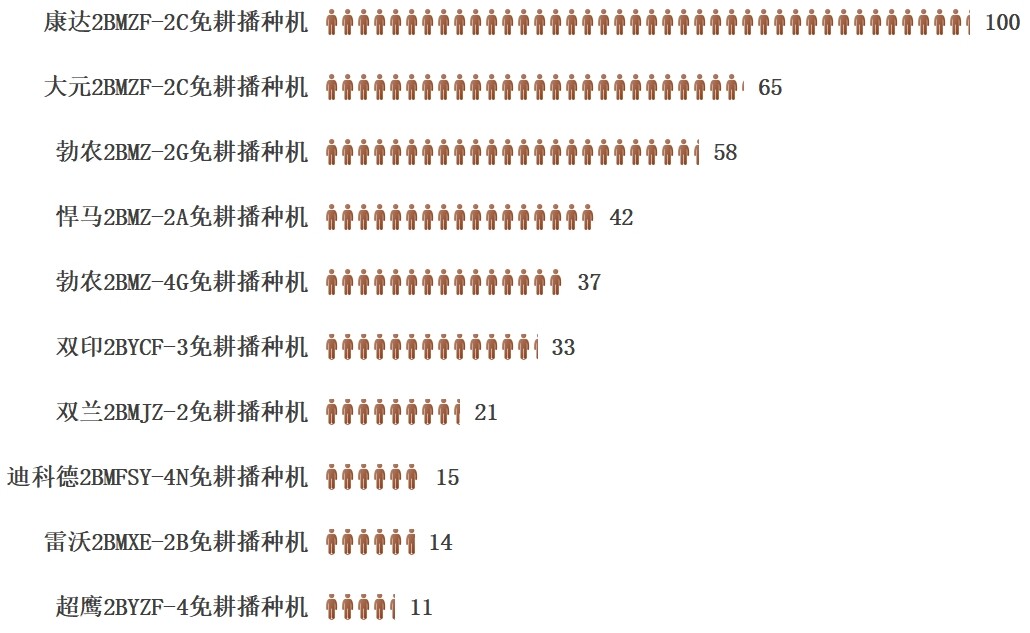 免耕播種機產(chǎn)品熱度榜