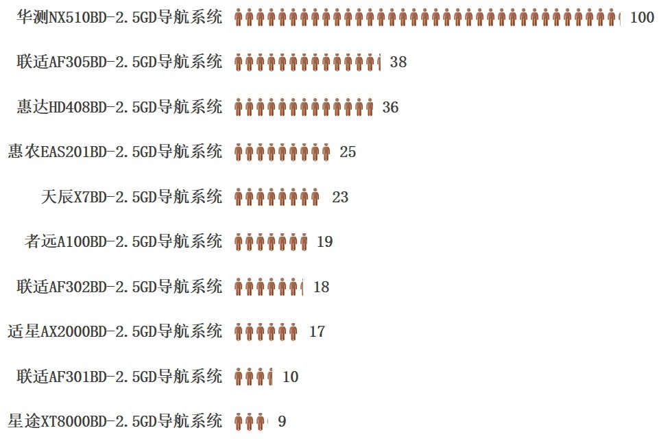 農機自動駕駛系統(tǒng)產品熱度榜