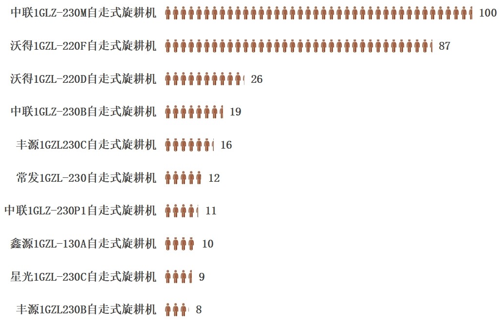 自走式旋耕機產(chǎn)品熱度榜