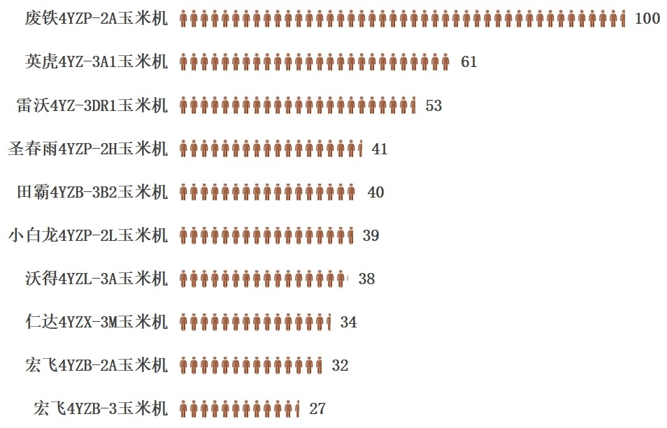 2-3行玉米收獲機(jī)產(chǎn)品熱度榜