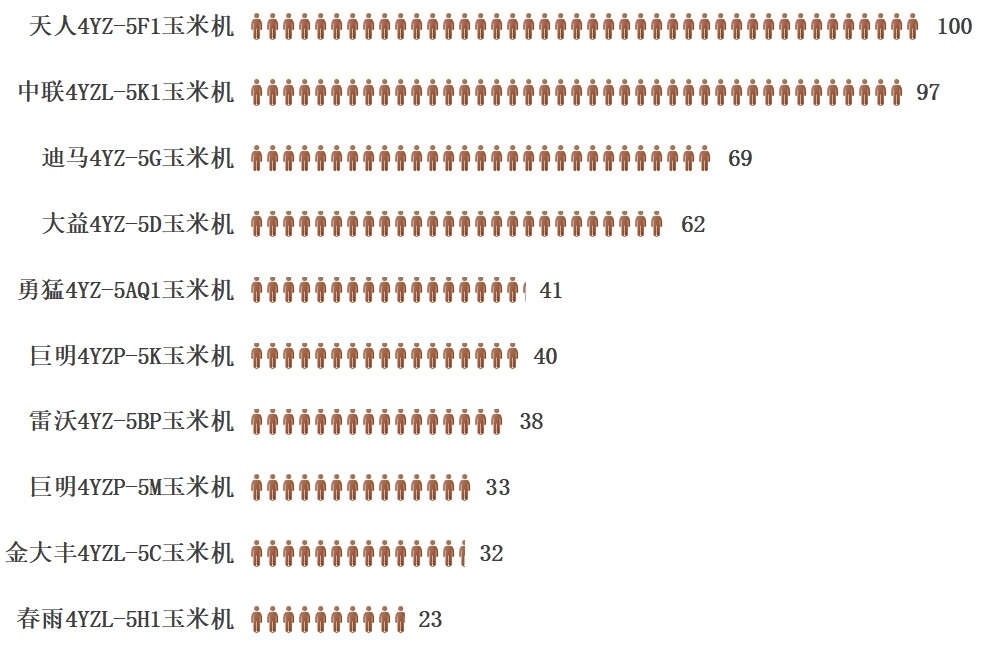 5行玉米收獲機(jī)產(chǎn)品熱度榜