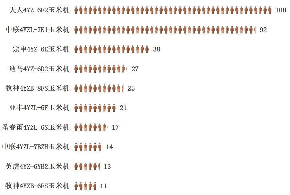 6行及以上玉米收獲機(jī)產(chǎn)品熱度榜